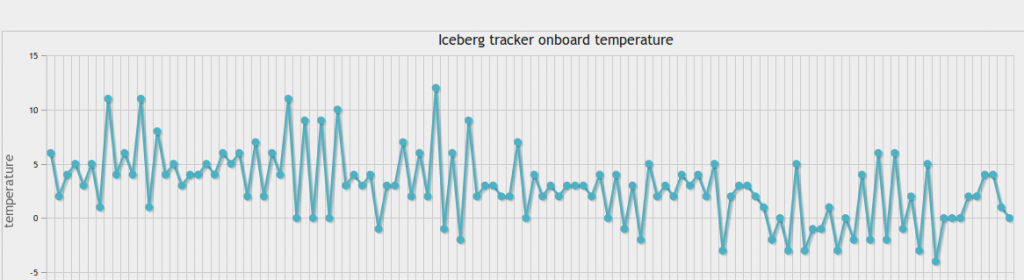 Iceberg tracker temperatures from 9/8/16 to 7/10/16